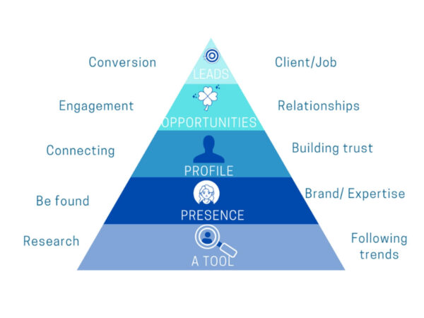 LinkedIn explained